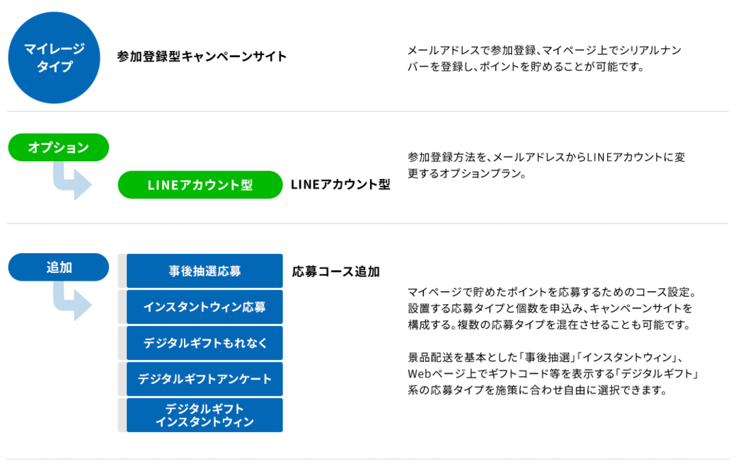 ポイント蓄積型マストバイキャンペーンシステム－インスタントウィンに